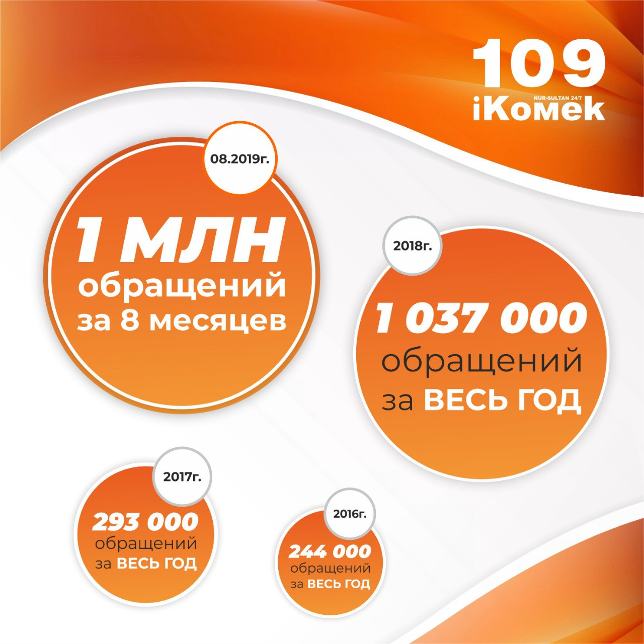 Единый контакт-центр iKOMEK109 с начала года принял 1 миллион обращений