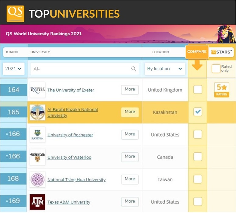 КазНУ прорвался в топ 200 лучших университетов мира