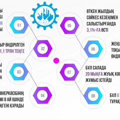 Өңдеу өнеркәсібін өзектендіру – уақыт талабы