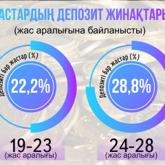 Жастардың қаржылық сауаты арта түскен