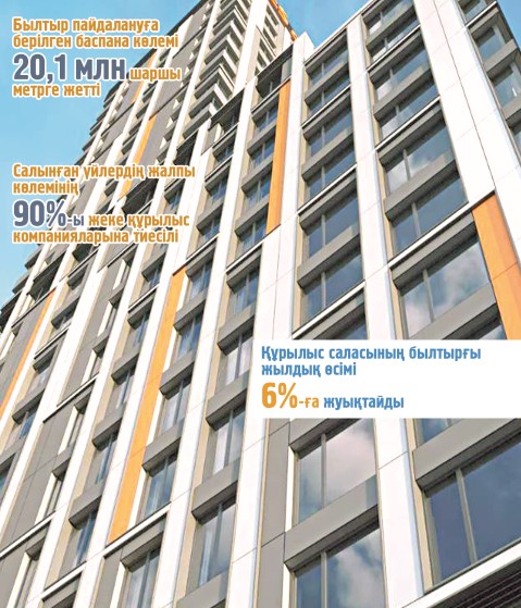 Баспана салу бәсеңдеген жоқ